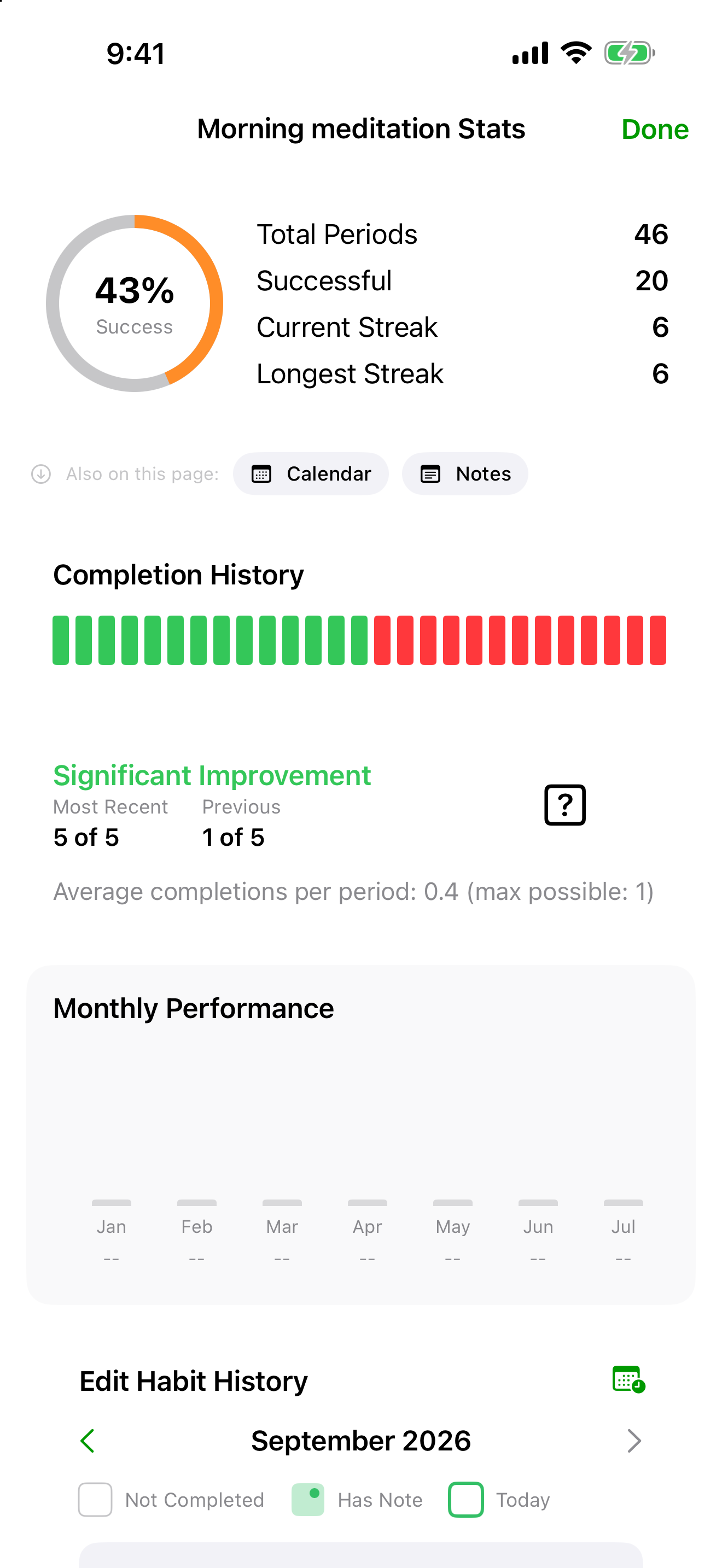 A success dial, completion history and a trend read-out for a single habit